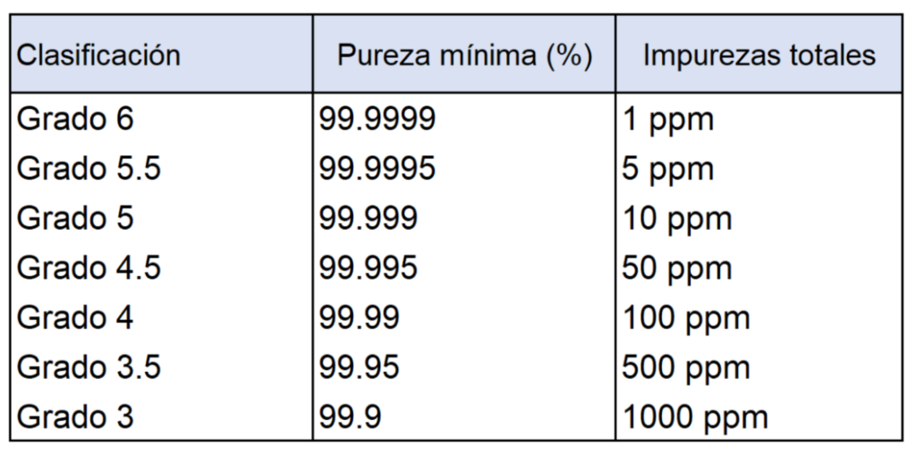 Los gases puros se clasifican según su grado de pureza e impurezas